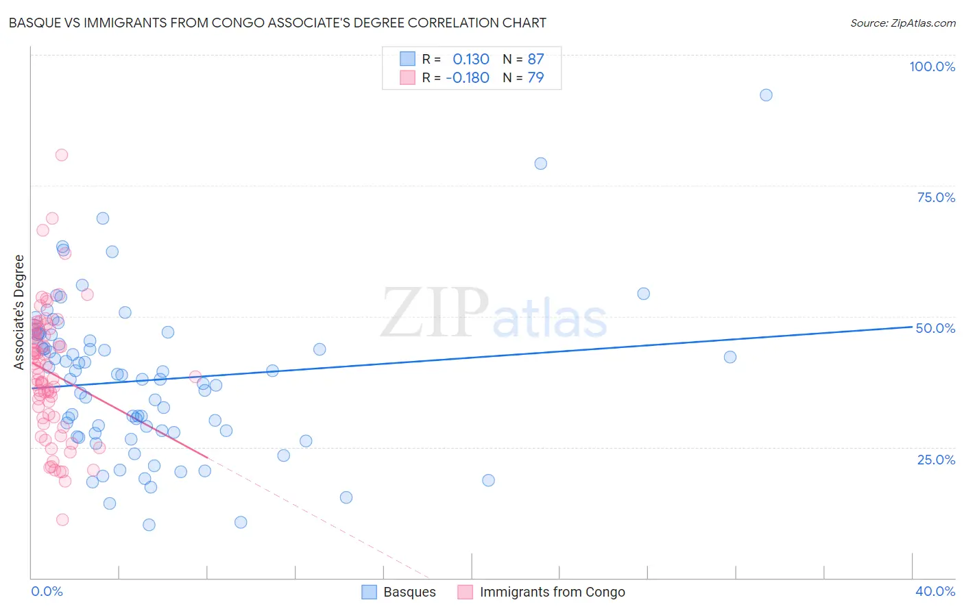 Basque vs Immigrants from Congo Associate's Degree