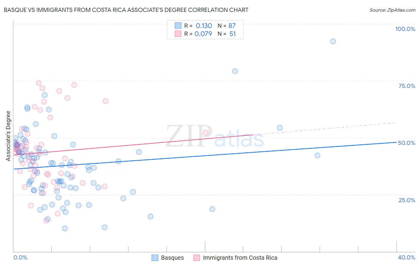Basque vs Immigrants from Costa Rica Associate's Degree