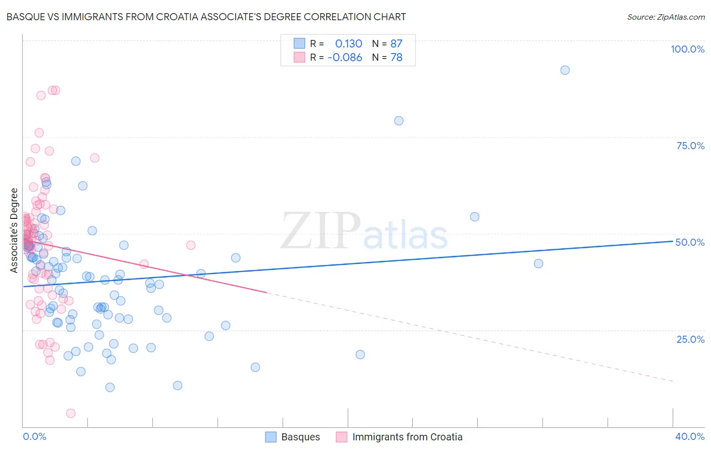 Basque vs Immigrants from Croatia Associate's Degree