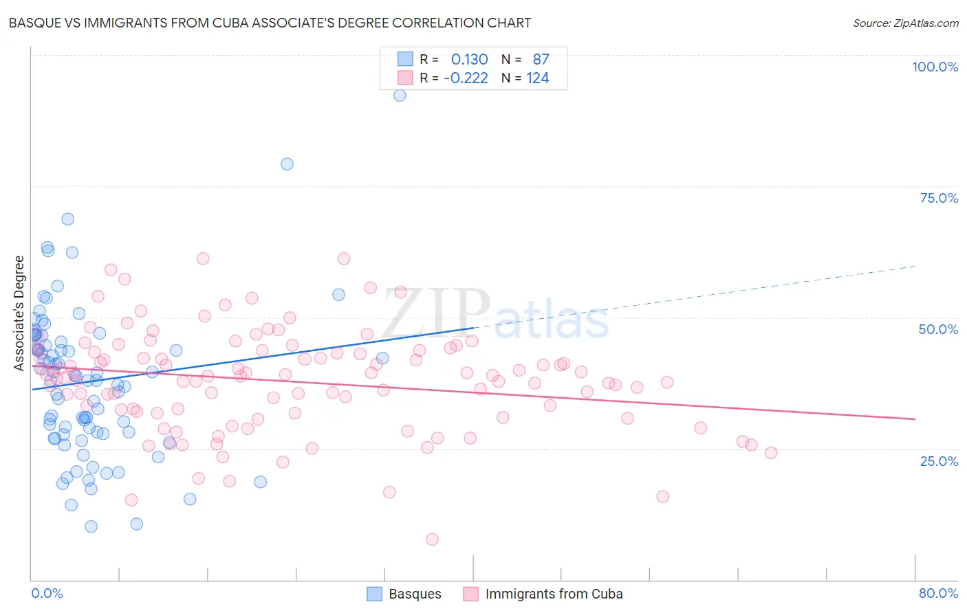 Basque vs Immigrants from Cuba Associate's Degree