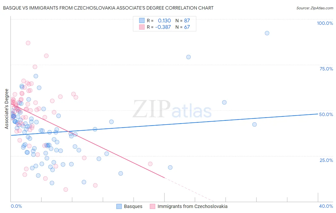 Basque vs Immigrants from Czechoslovakia Associate's Degree