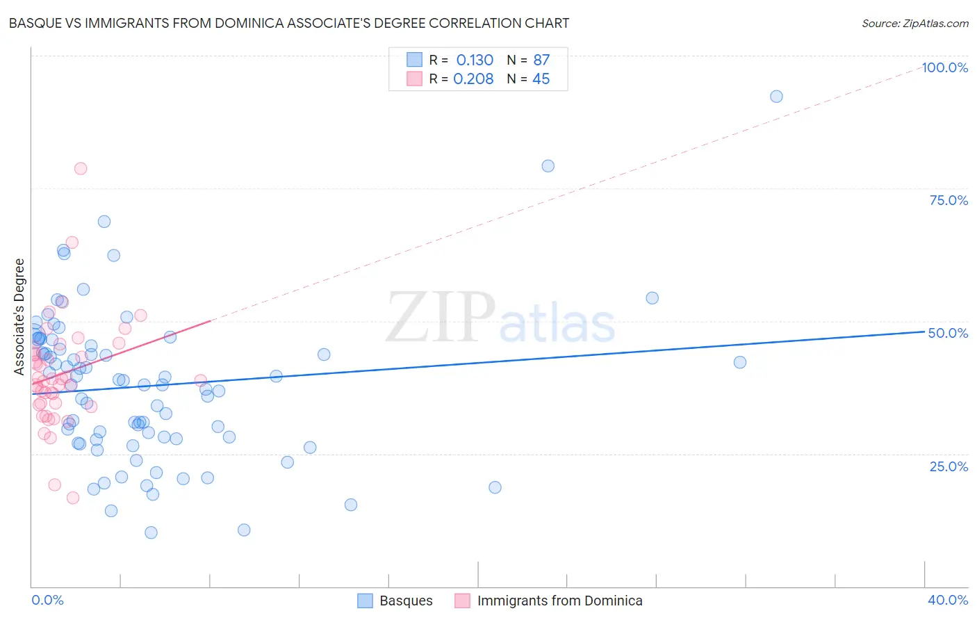 Basque vs Immigrants from Dominica Associate's Degree