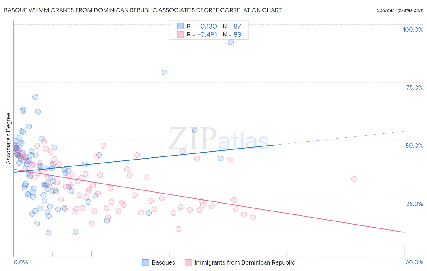 Basque vs Immigrants from Dominican Republic Associate's Degree