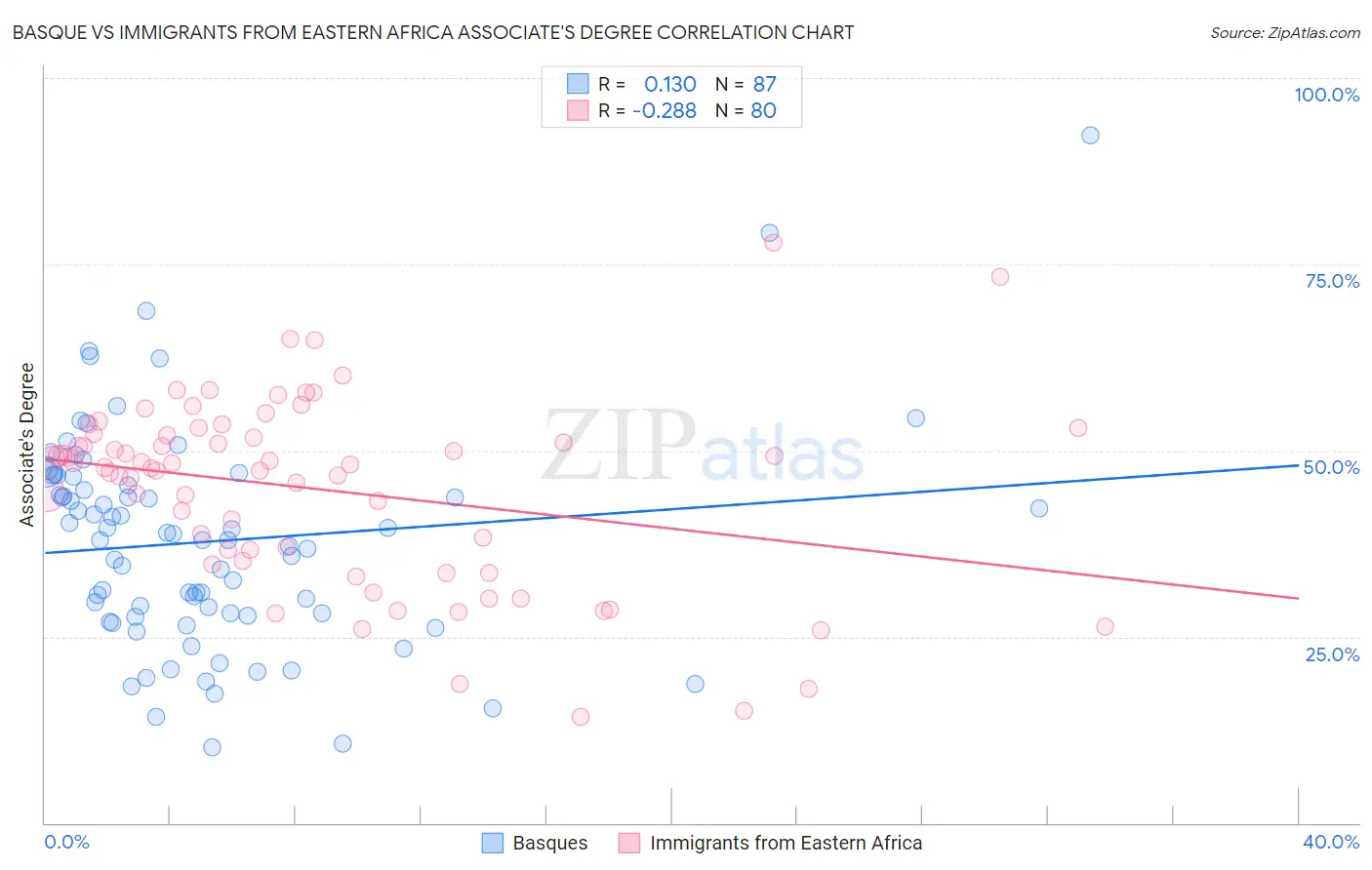 Basque vs Immigrants from Eastern Africa Associate's Degree