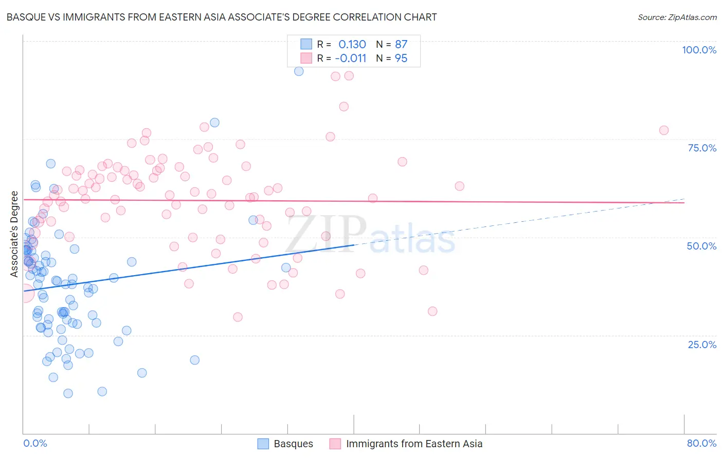 Basque vs Immigrants from Eastern Asia Associate's Degree
