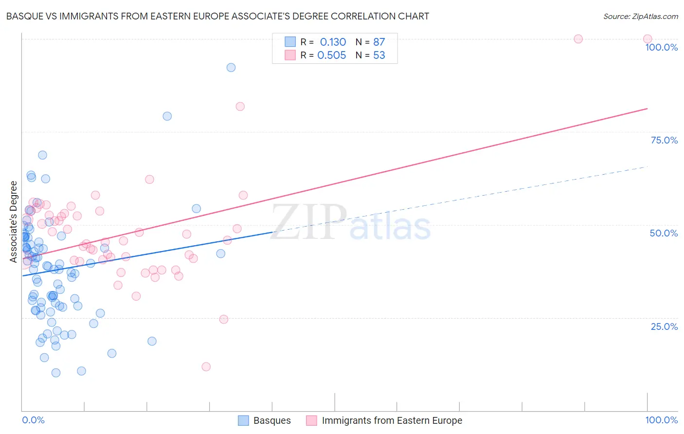 Basque vs Immigrants from Eastern Europe Associate's Degree