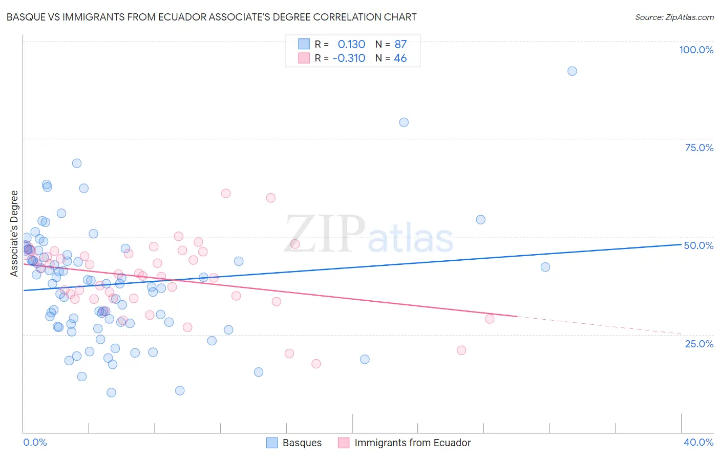 Basque vs Immigrants from Ecuador Associate's Degree