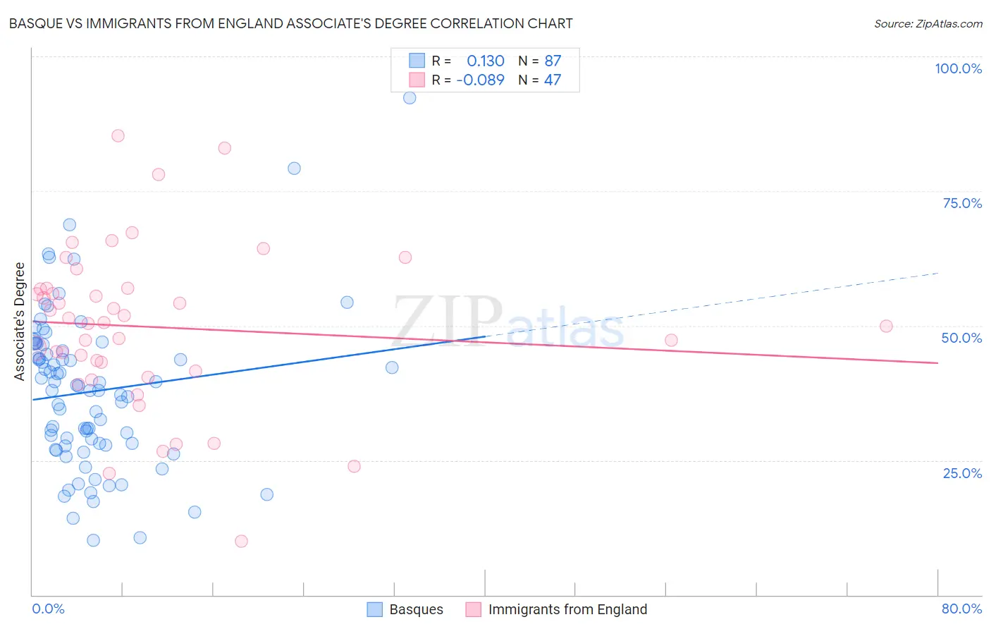Basque vs Immigrants from England Associate's Degree