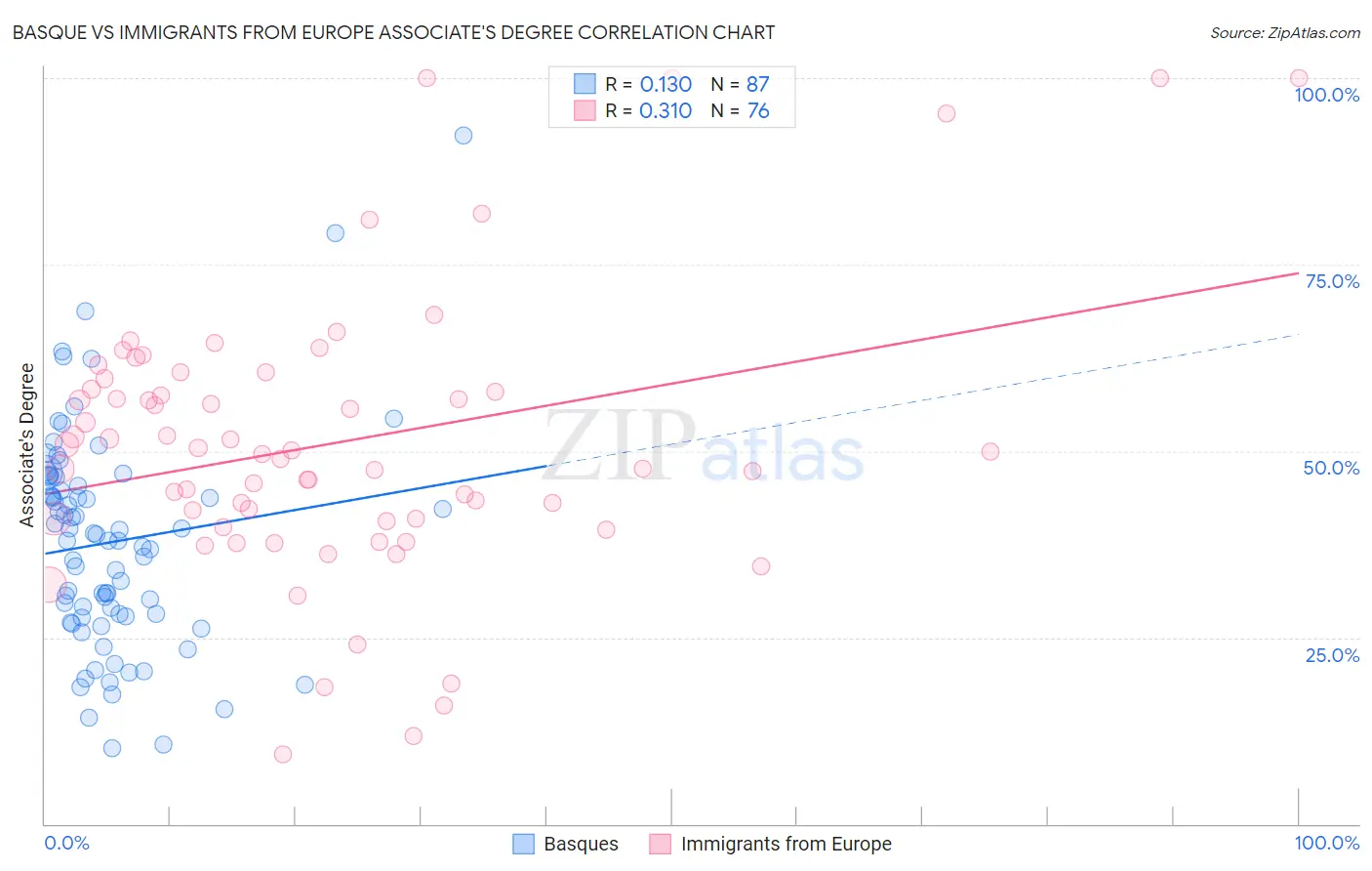Basque vs Immigrants from Europe Associate's Degree