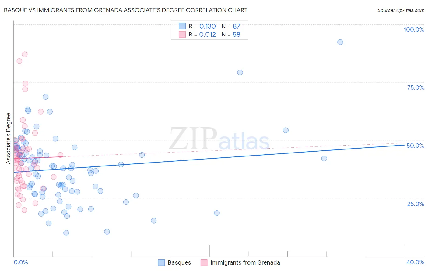 Basque vs Immigrants from Grenada Associate's Degree