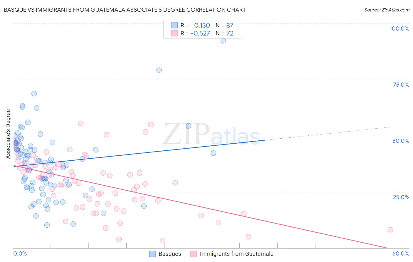 Basque vs Immigrants from Guatemala Associate's Degree