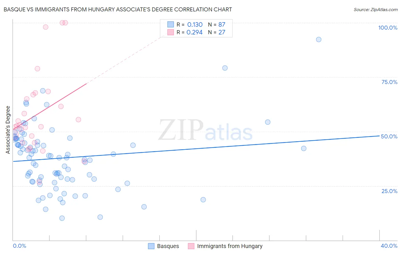 Basque vs Immigrants from Hungary Associate's Degree