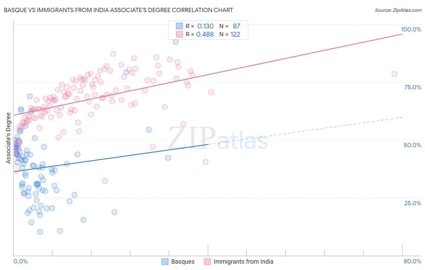 Basque vs Immigrants from India Associate's Degree