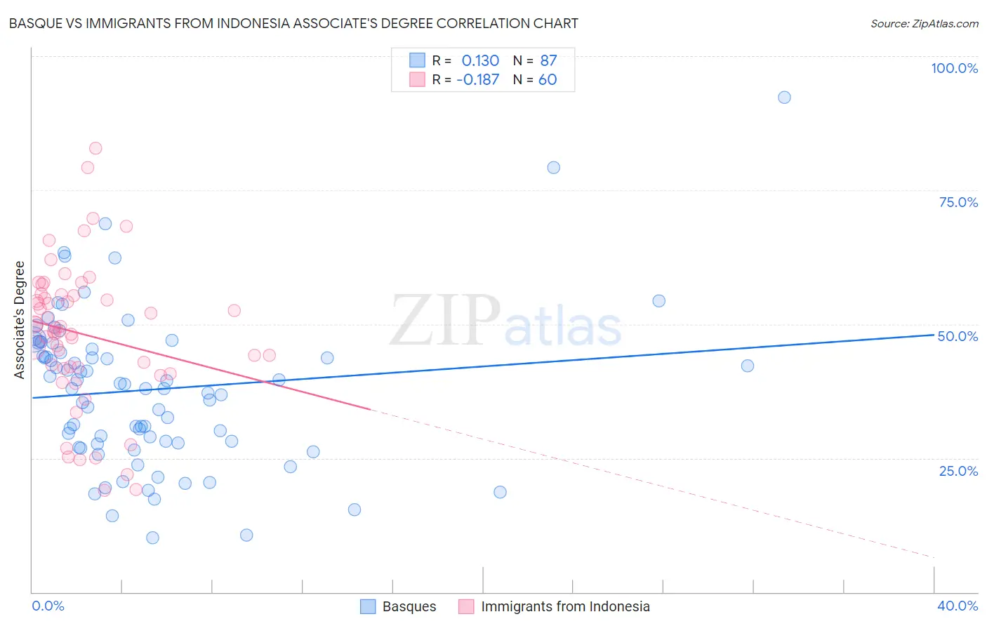 Basque vs Immigrants from Indonesia Associate's Degree