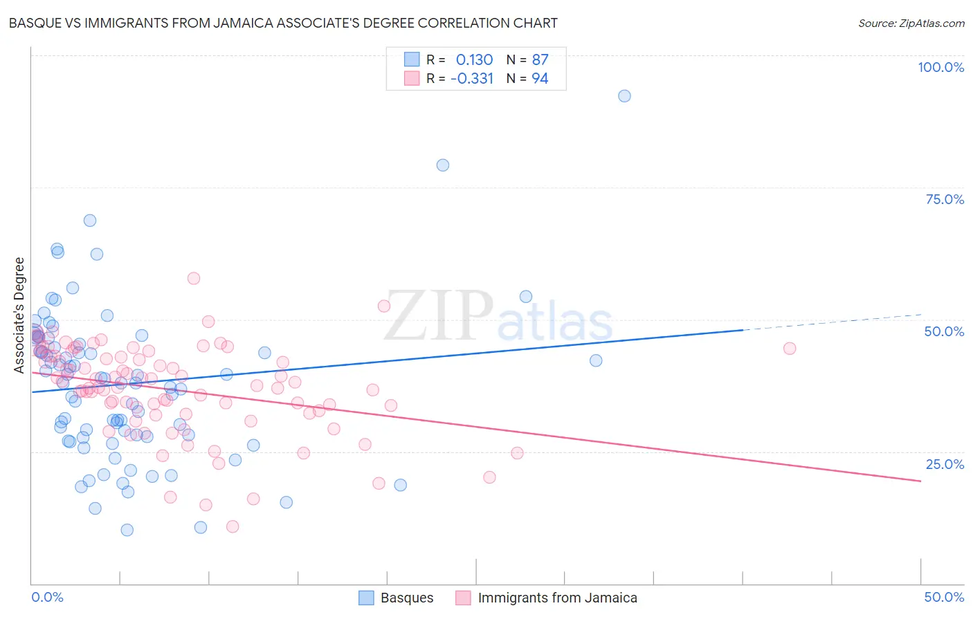 Basque vs Immigrants from Jamaica Associate's Degree