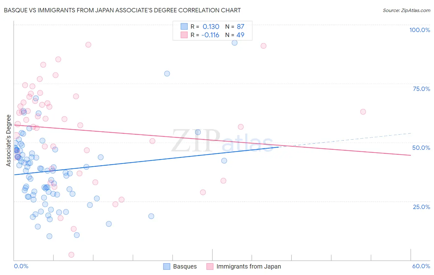 Basque vs Immigrants from Japan Associate's Degree