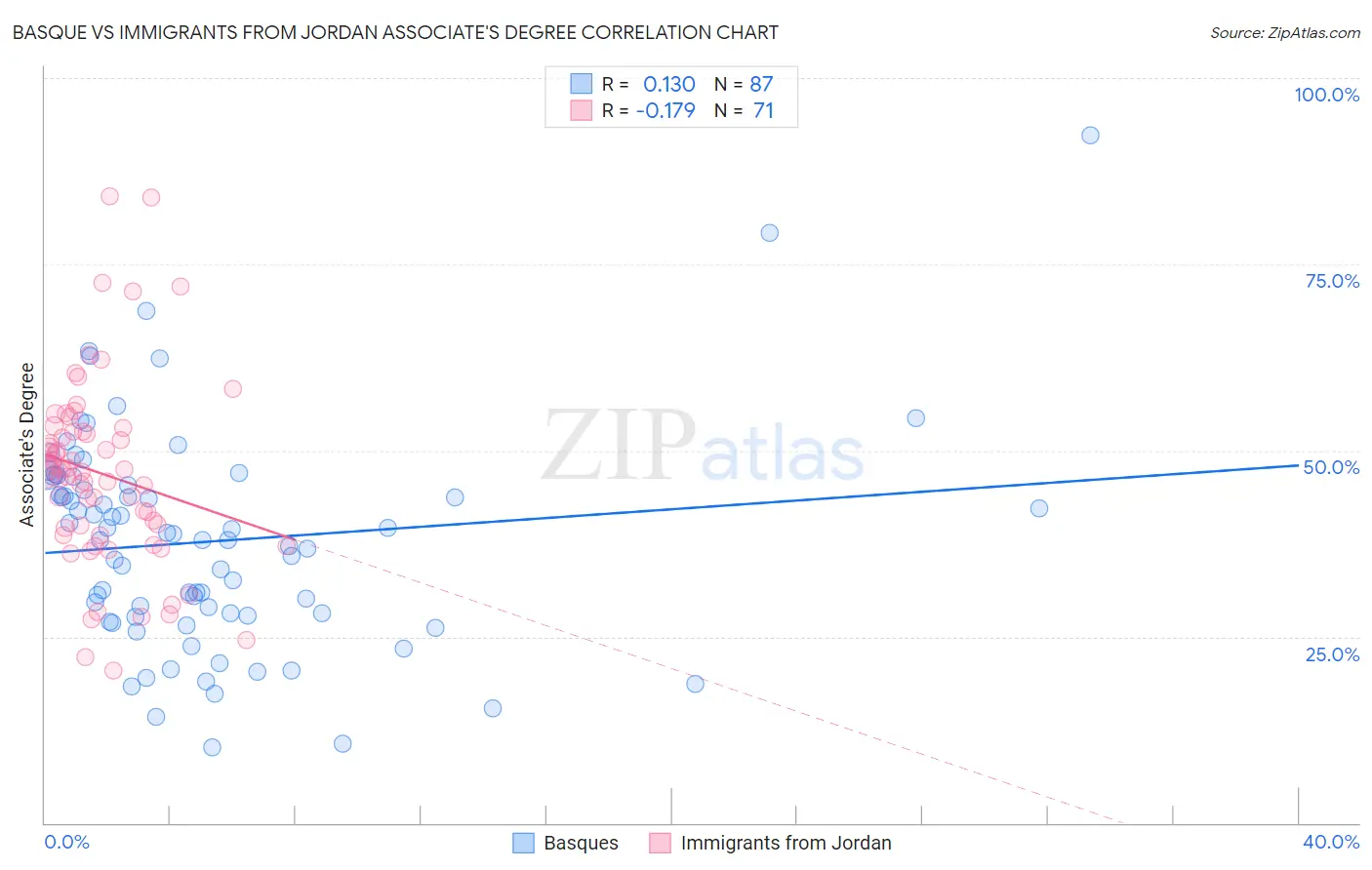 Basque vs Immigrants from Jordan Associate's Degree