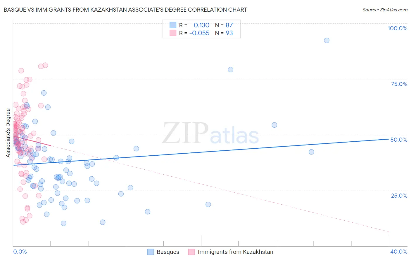 Basque vs Immigrants from Kazakhstan Associate's Degree