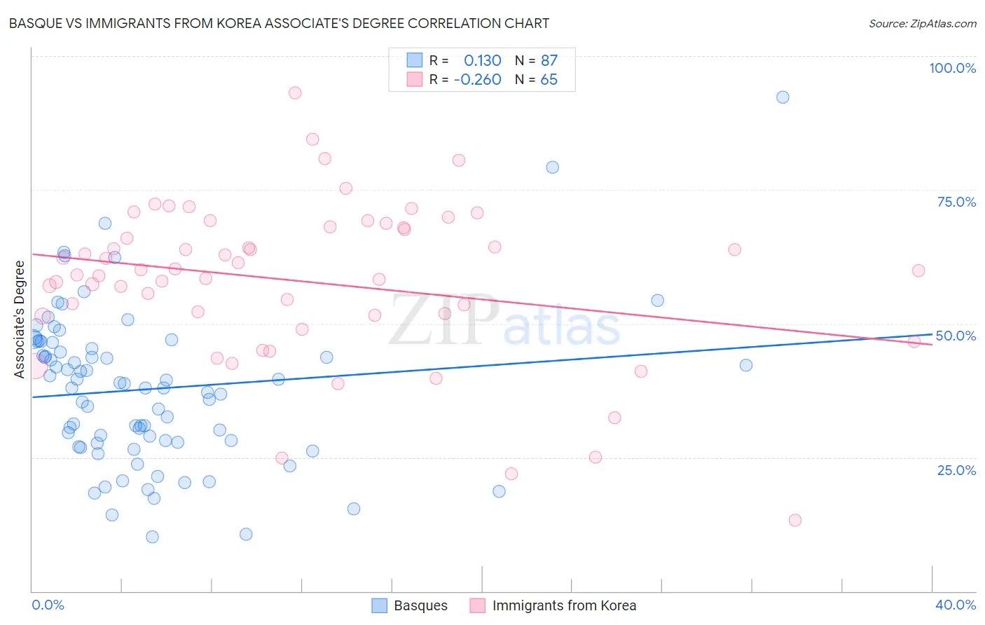 Basque vs Immigrants from Korea Associate's Degree