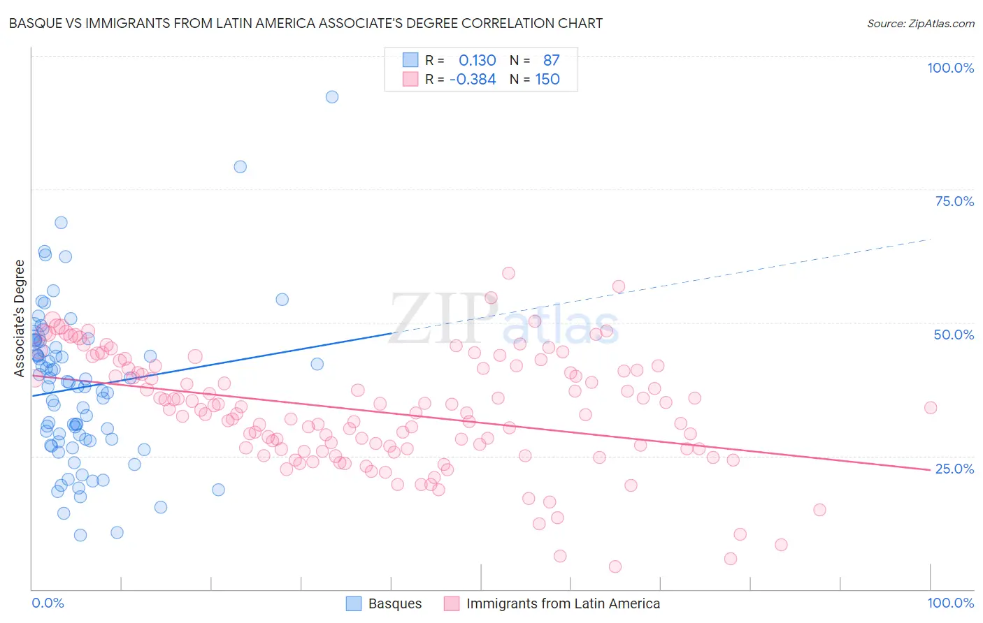 Basque vs Immigrants from Latin America Associate's Degree