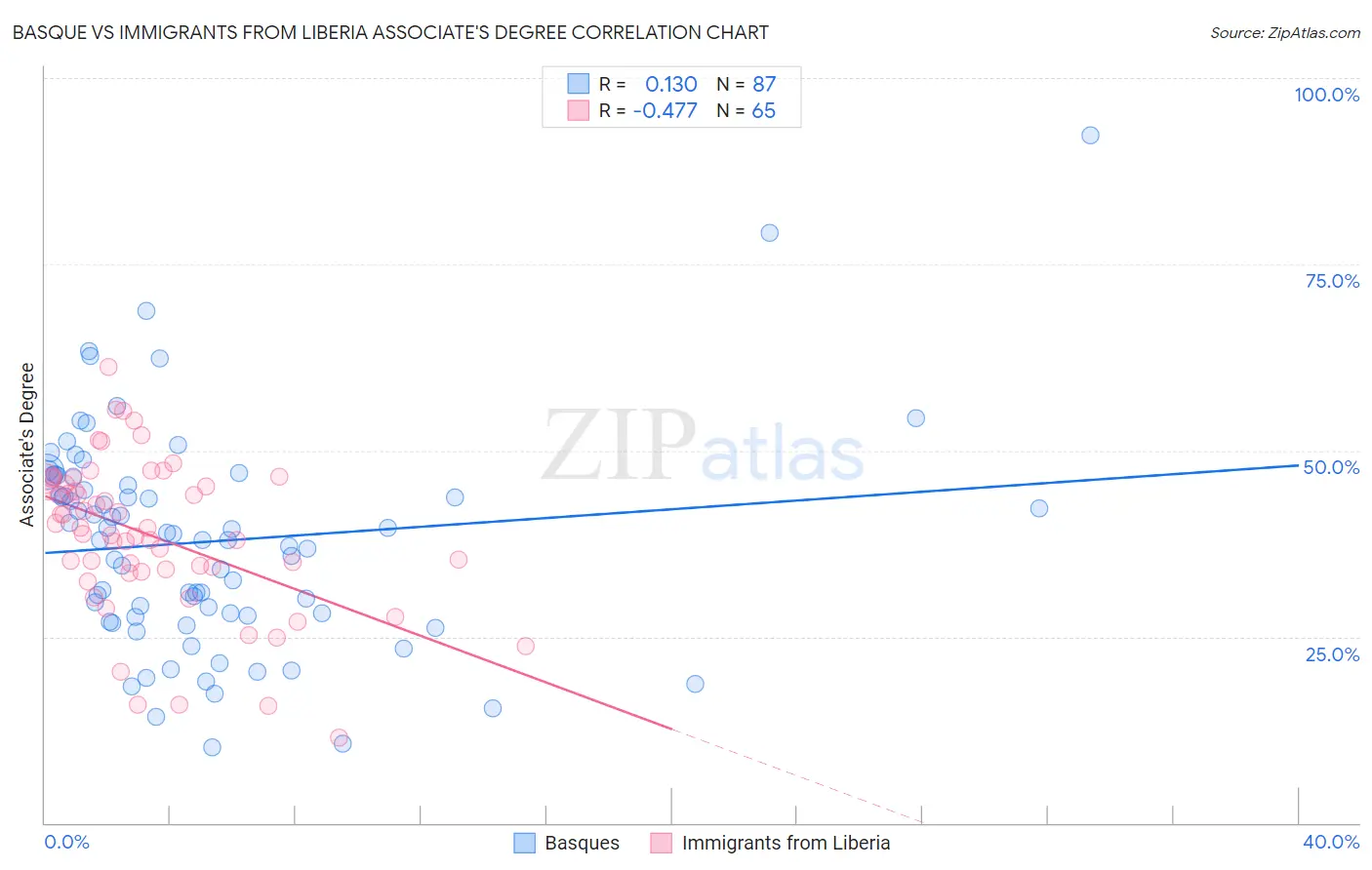 Basque vs Immigrants from Liberia Associate's Degree