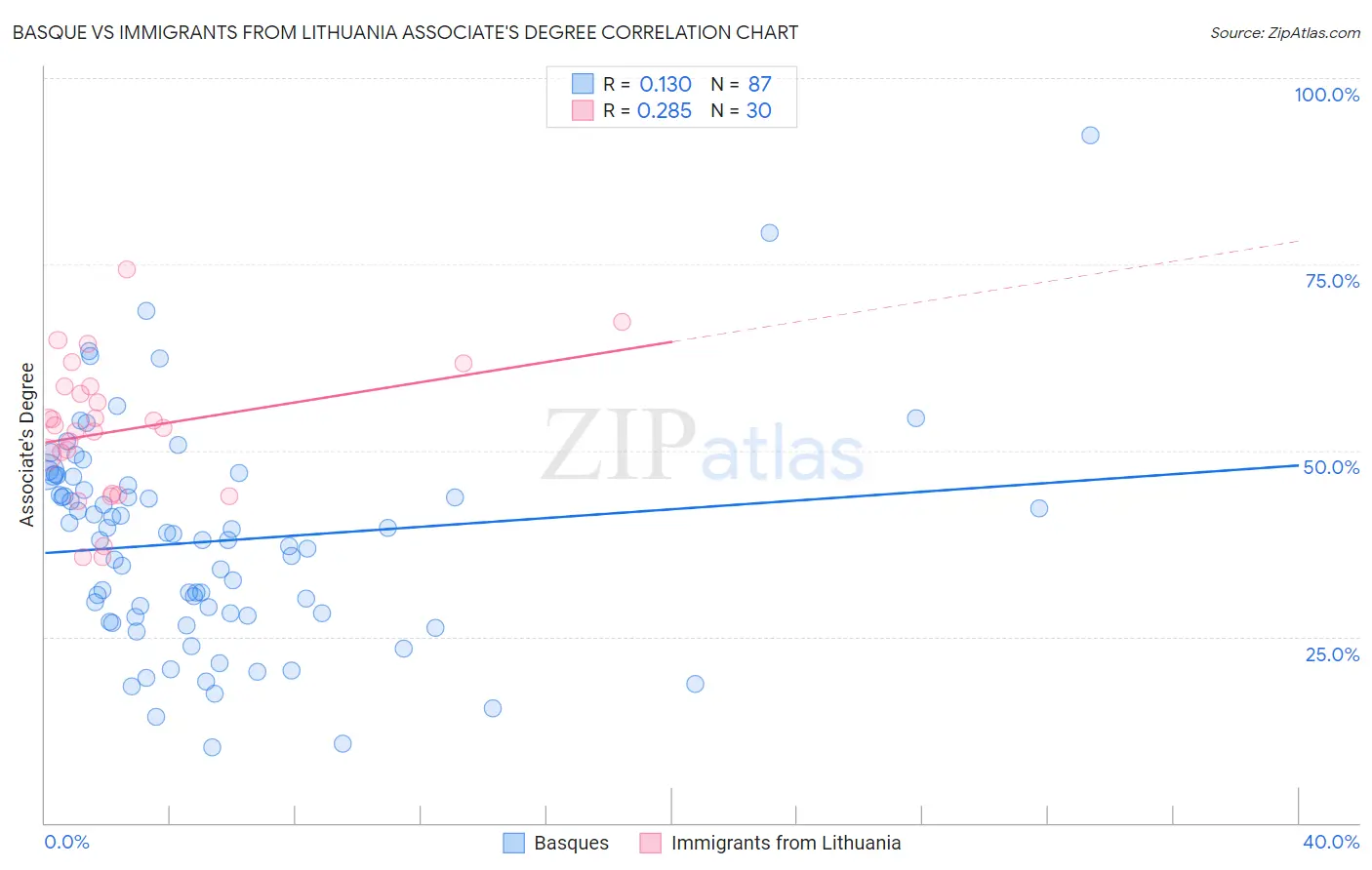 Basque vs Immigrants from Lithuania Associate's Degree