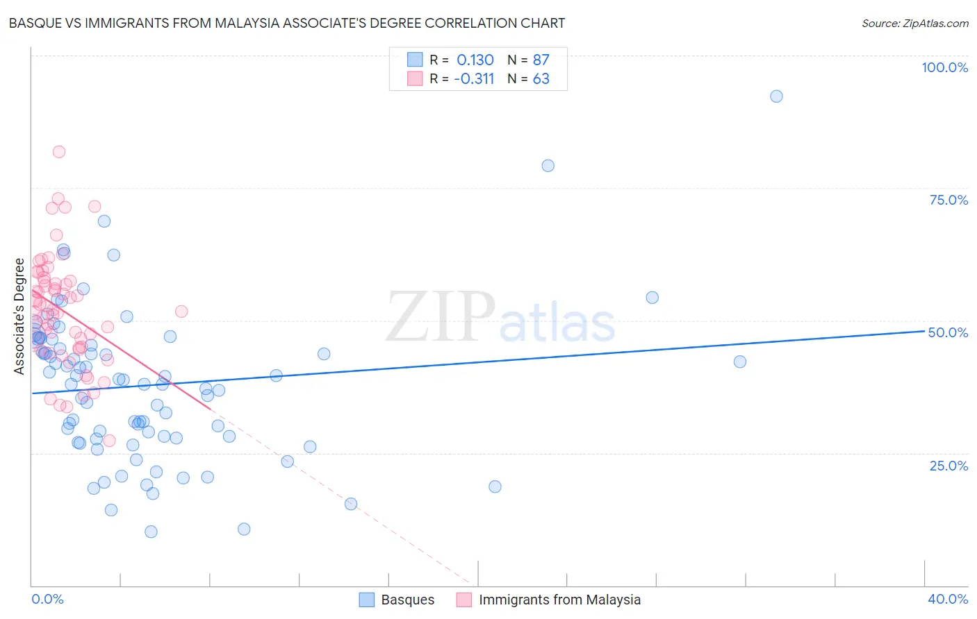 Basque vs Immigrants from Malaysia Associate's Degree