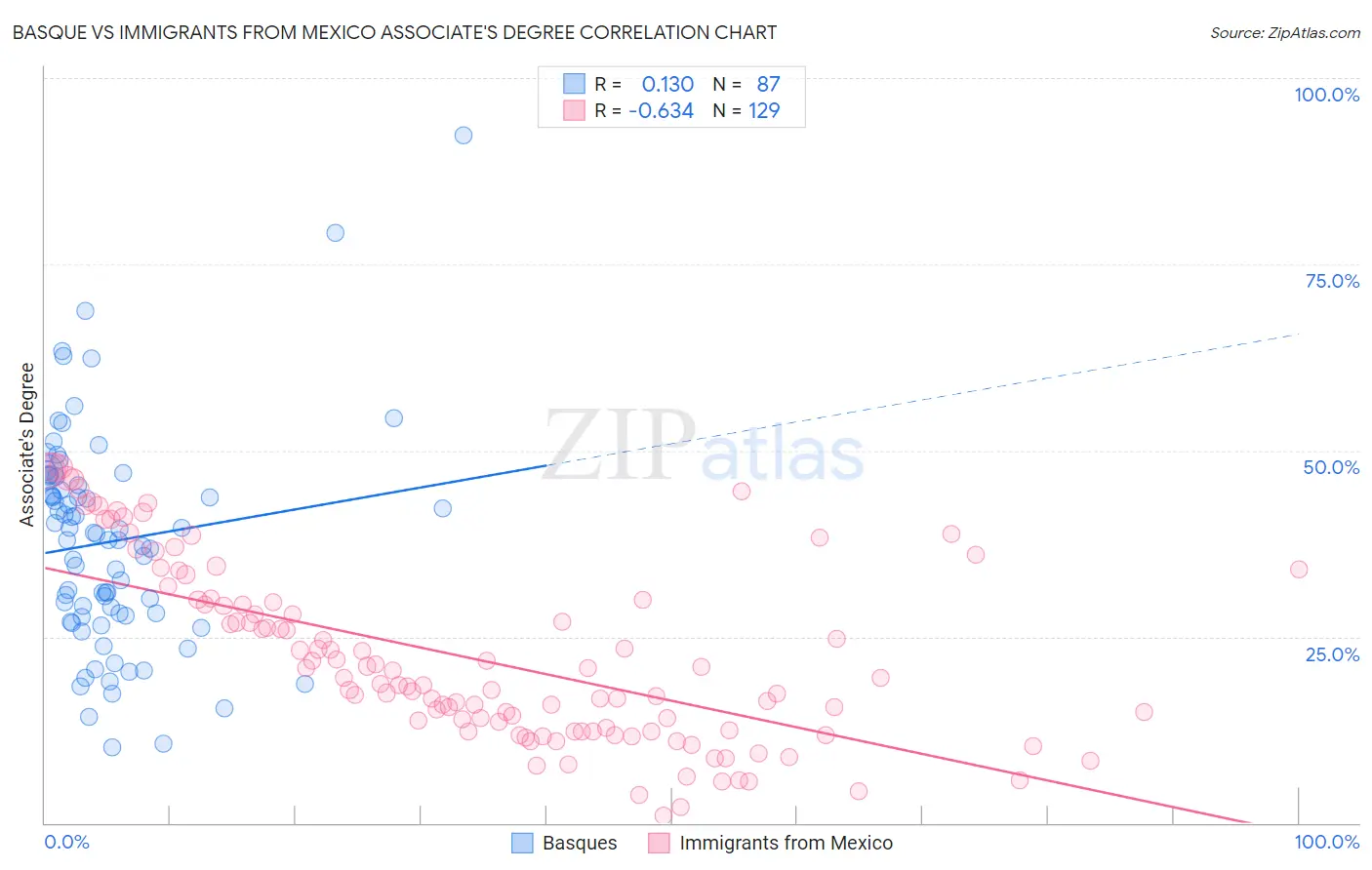 Basque vs Immigrants from Mexico Associate's Degree