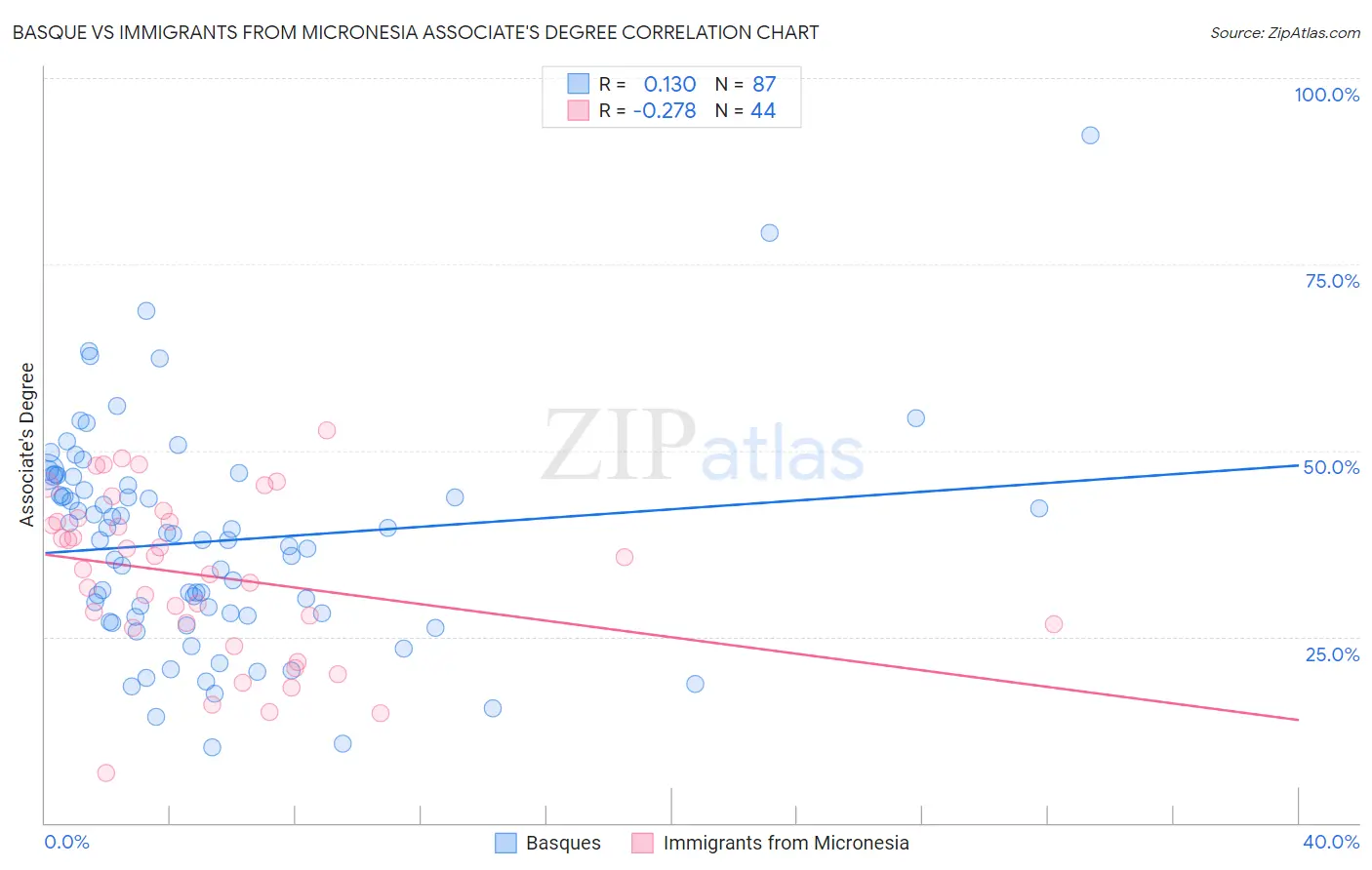 Basque vs Immigrants from Micronesia Associate's Degree