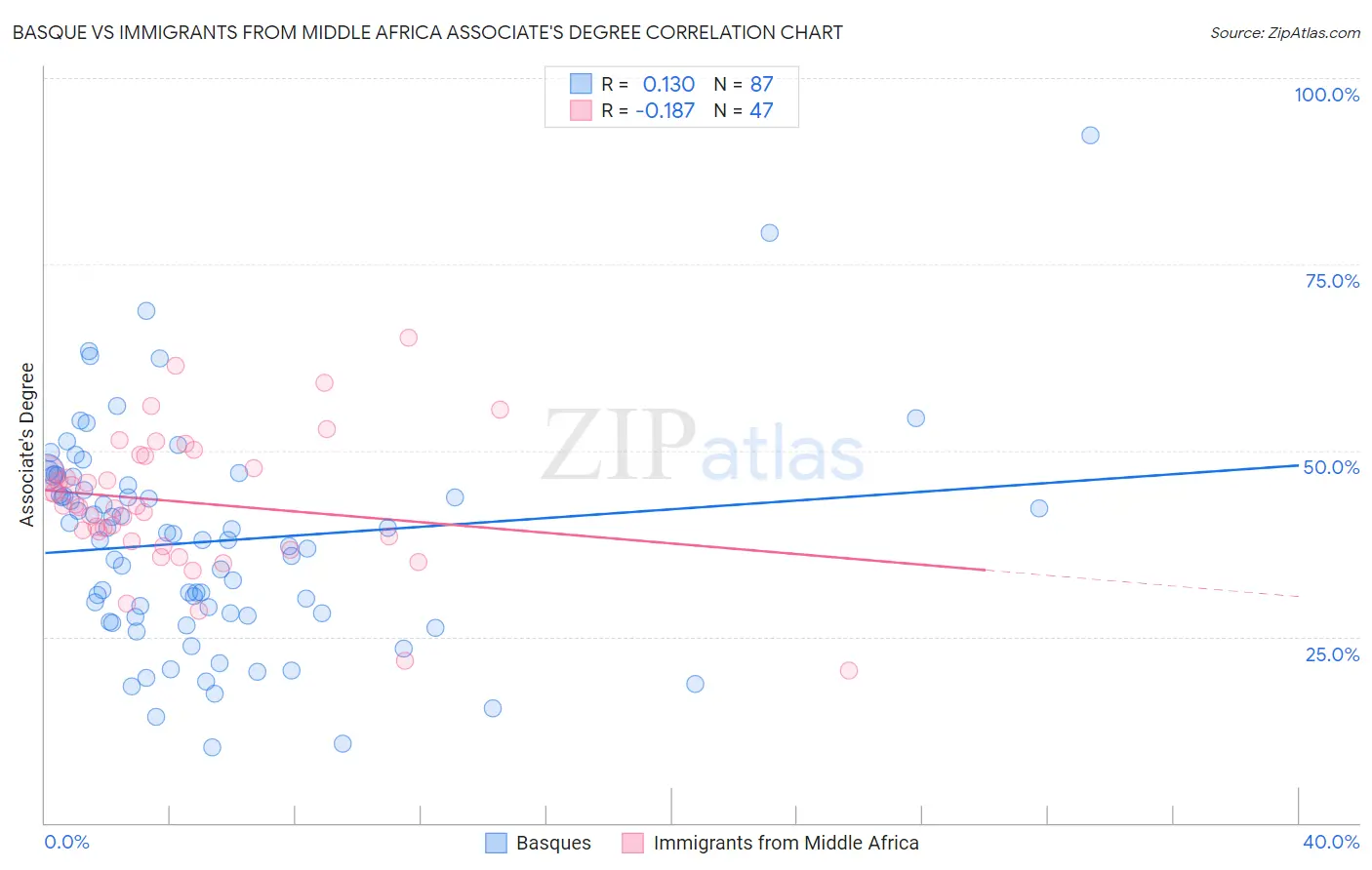 Basque vs Immigrants from Middle Africa Associate's Degree