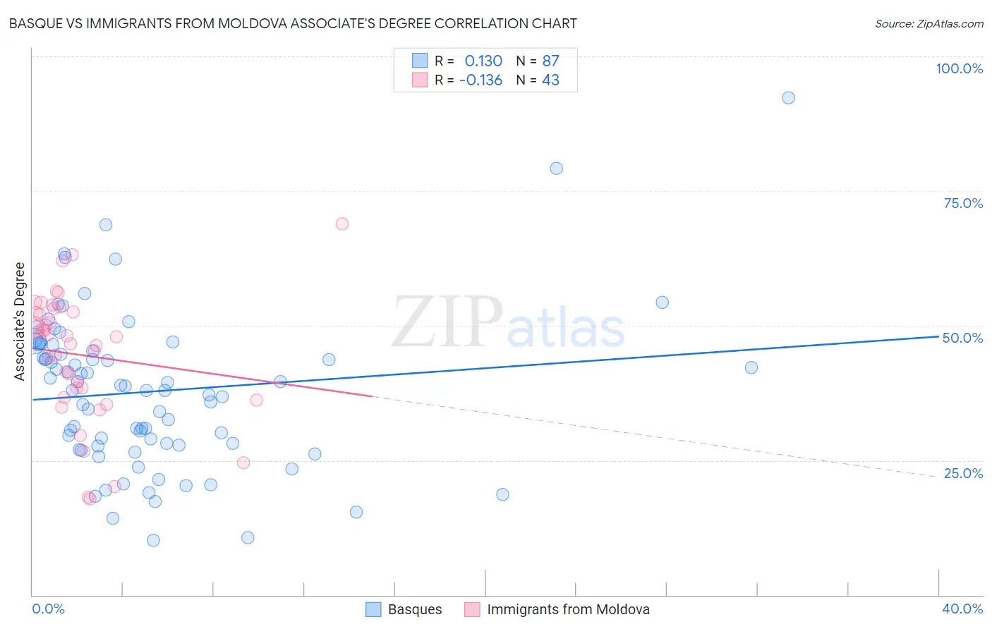 Basque vs Immigrants from Moldova Associate's Degree