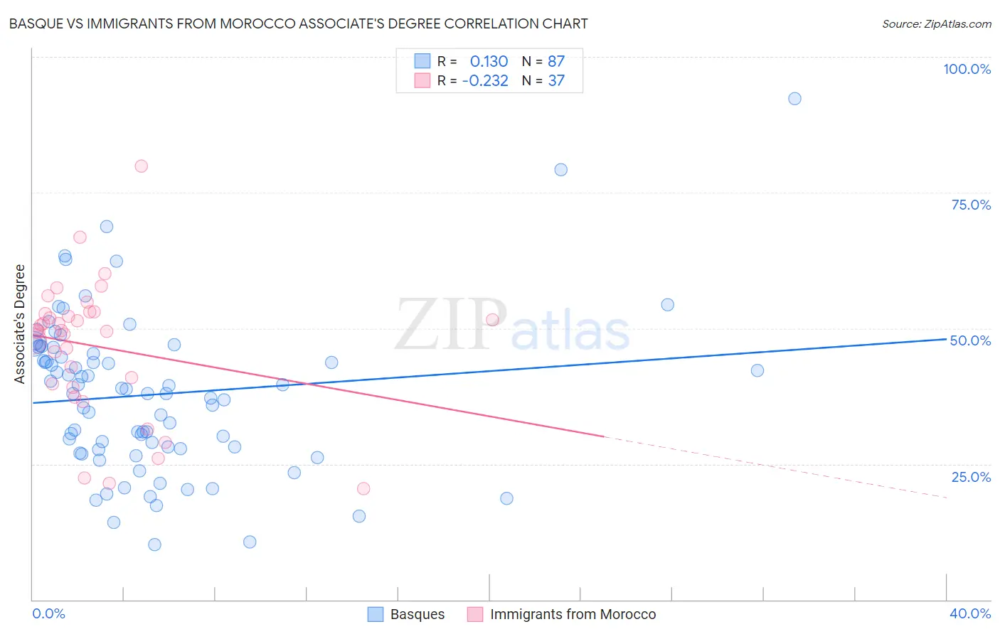 Basque vs Immigrants from Morocco Associate's Degree