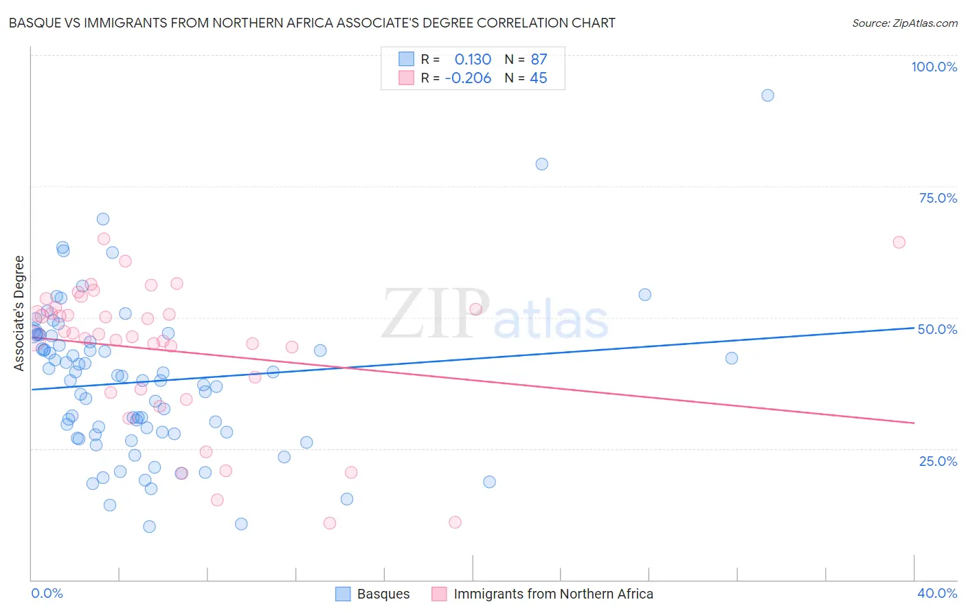 Basque vs Immigrants from Northern Africa Associate's Degree