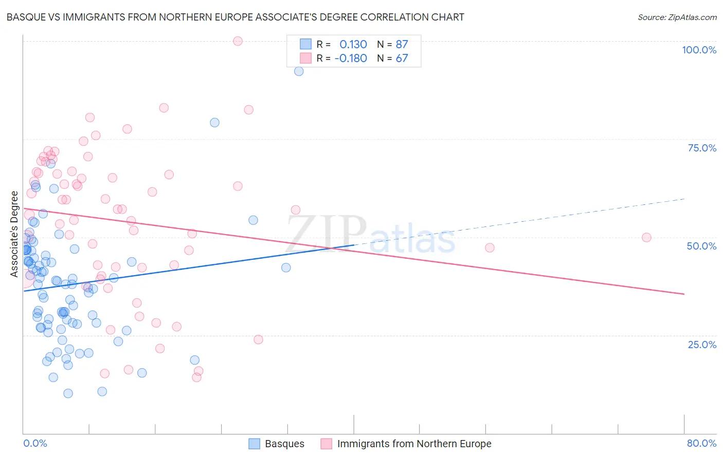 Basque vs Immigrants from Northern Europe Associate's Degree
