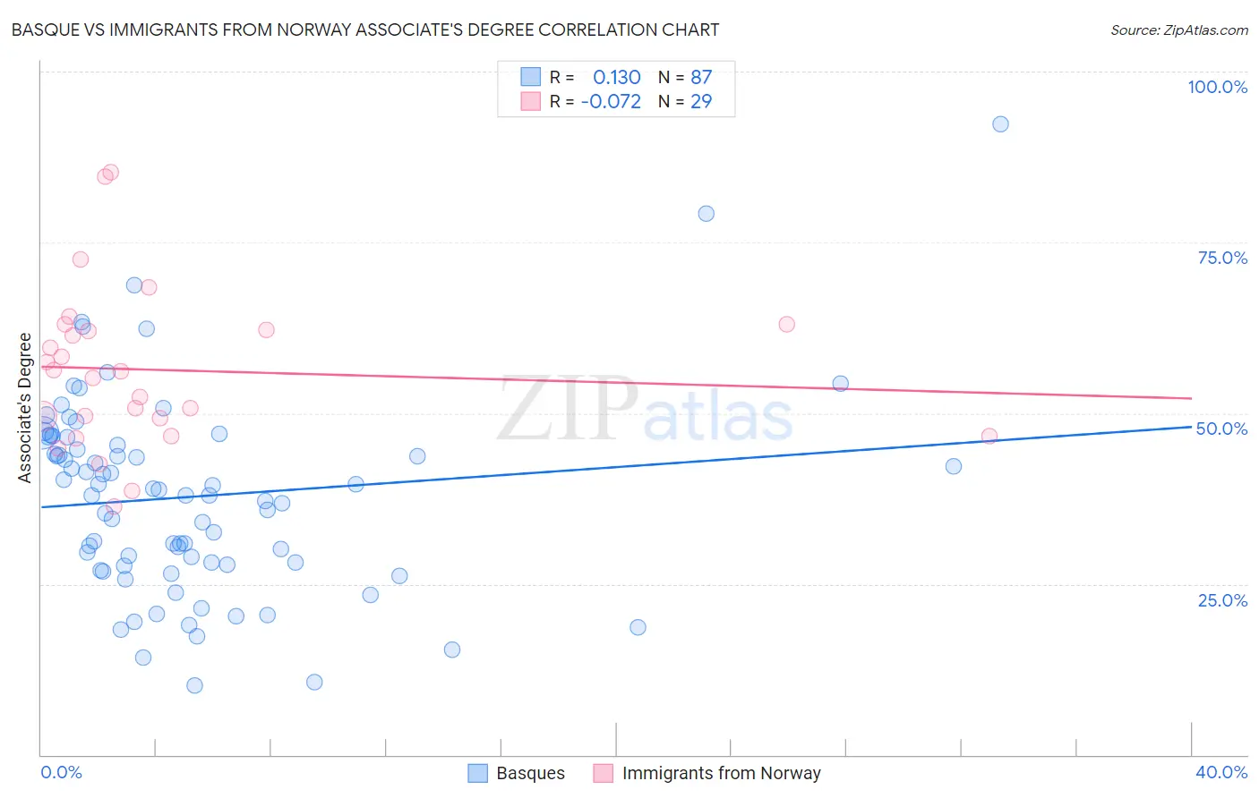 Basque vs Immigrants from Norway Associate's Degree