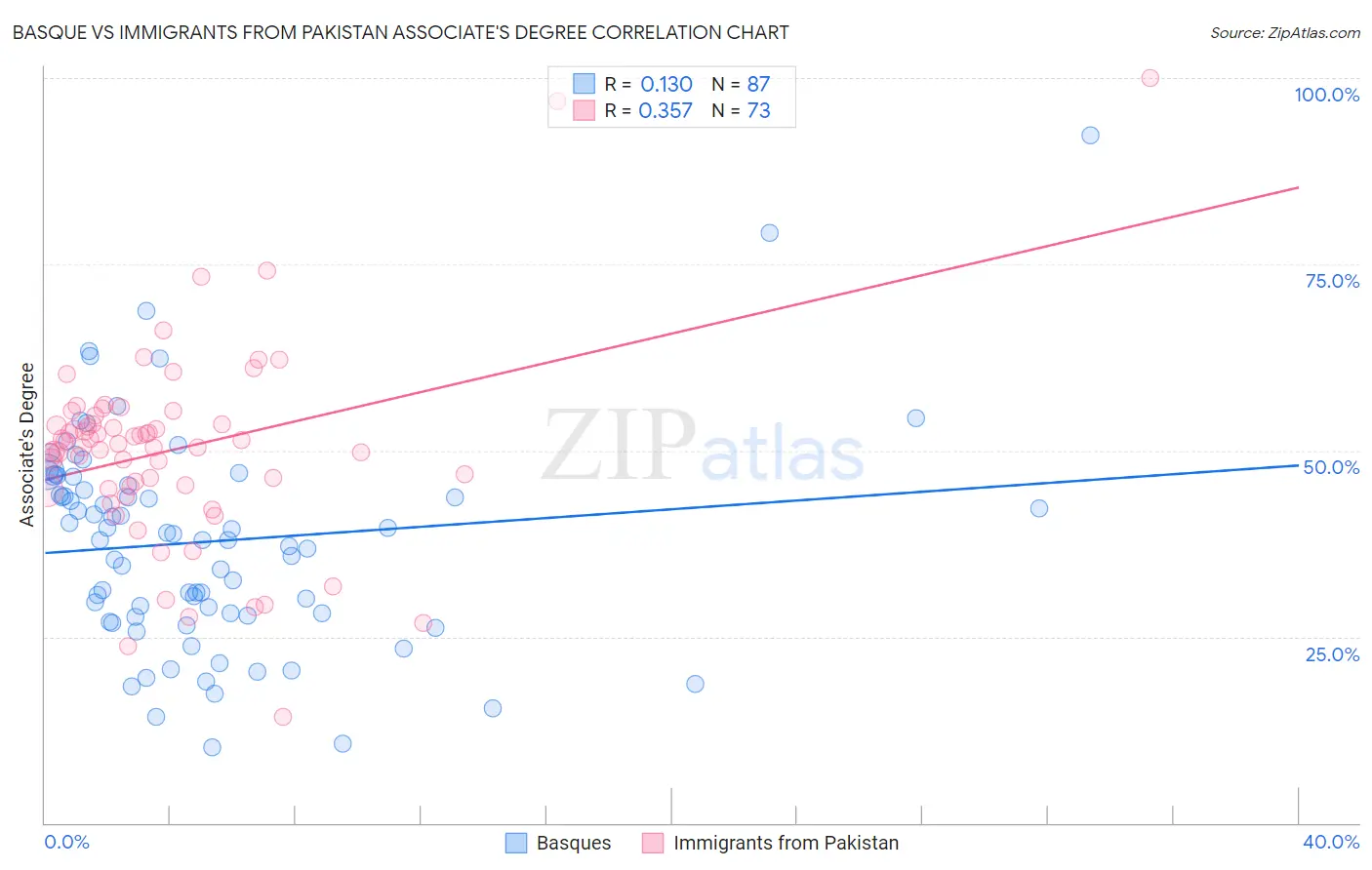 Basque vs Immigrants from Pakistan Associate's Degree