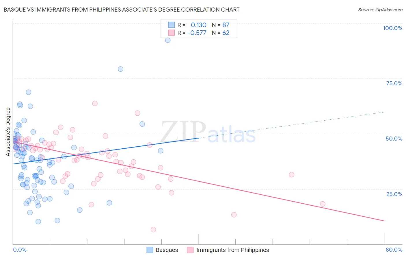 Basque vs Immigrants from Philippines Associate's Degree
