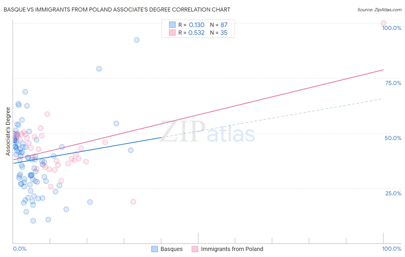 Basque vs Immigrants from Poland Associate's Degree