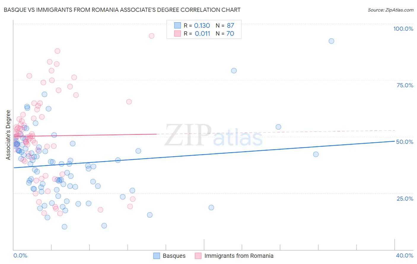 Basque vs Immigrants from Romania Associate's Degree