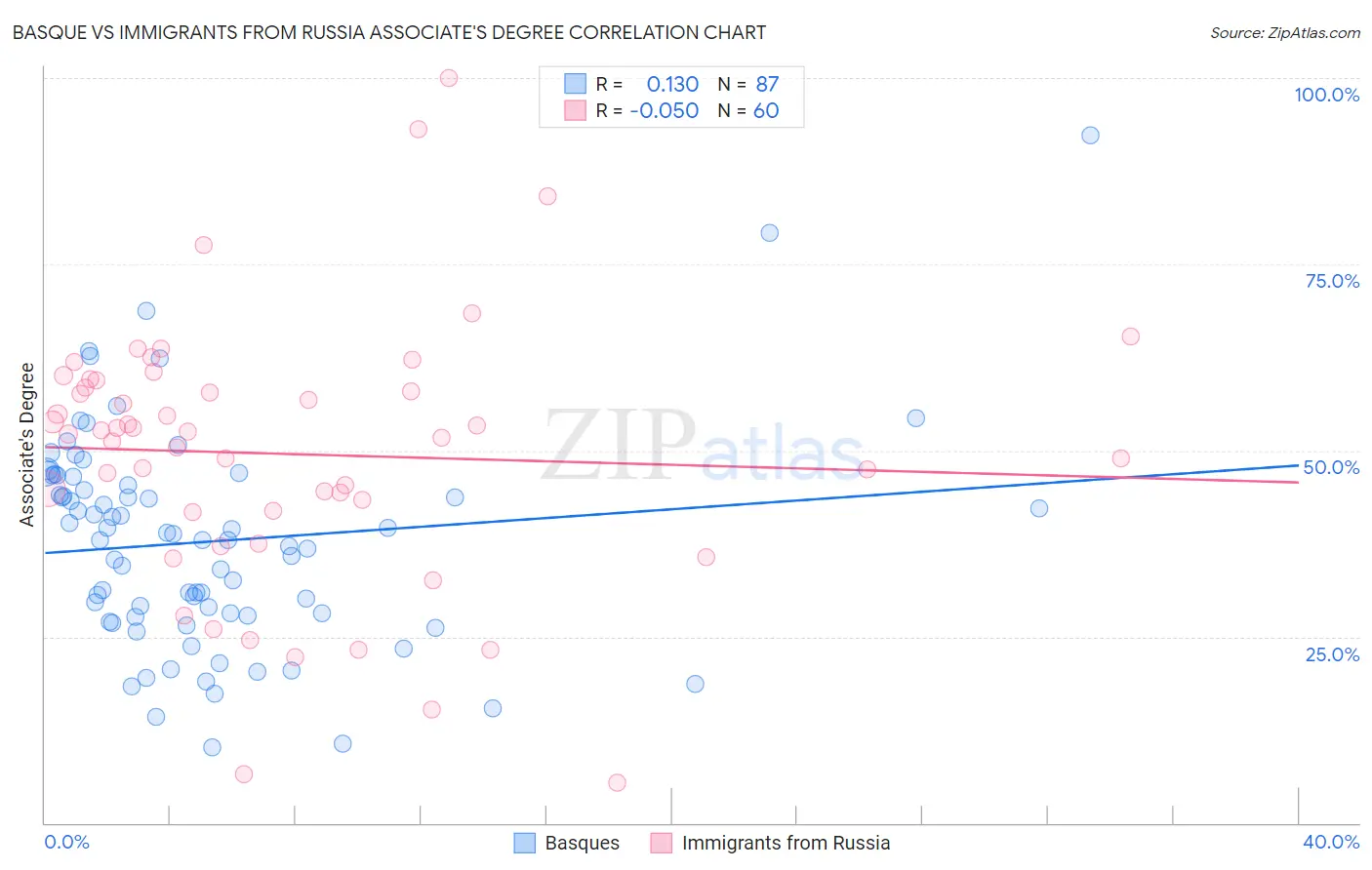 Basque vs Immigrants from Russia Associate's Degree