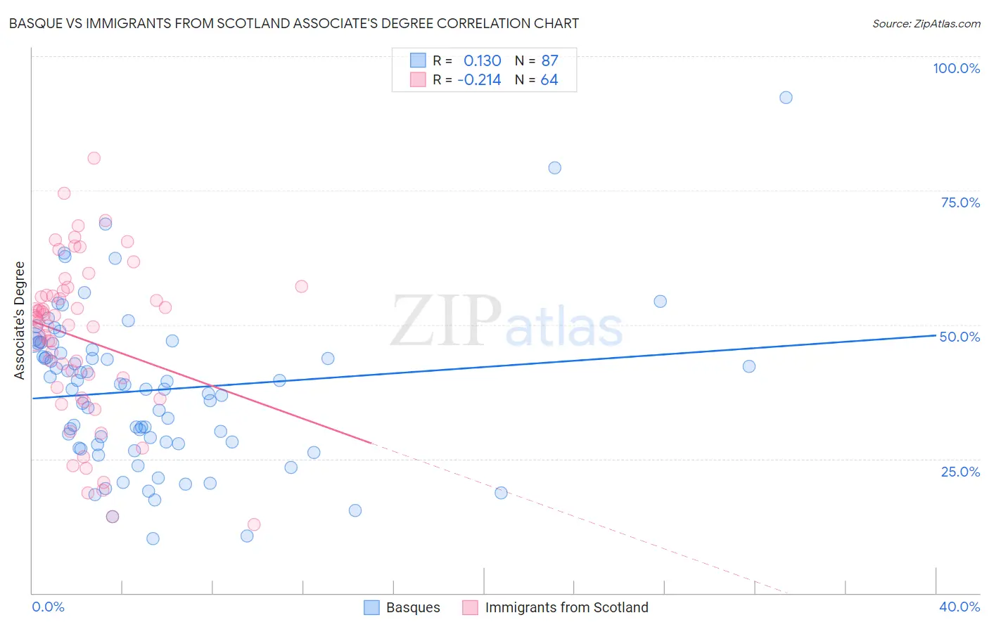 Basque vs Immigrants from Scotland Associate's Degree