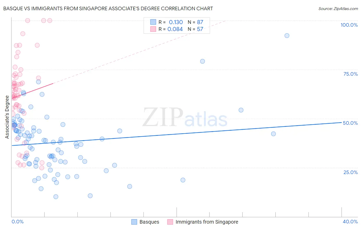 Basque vs Immigrants from Singapore Associate's Degree