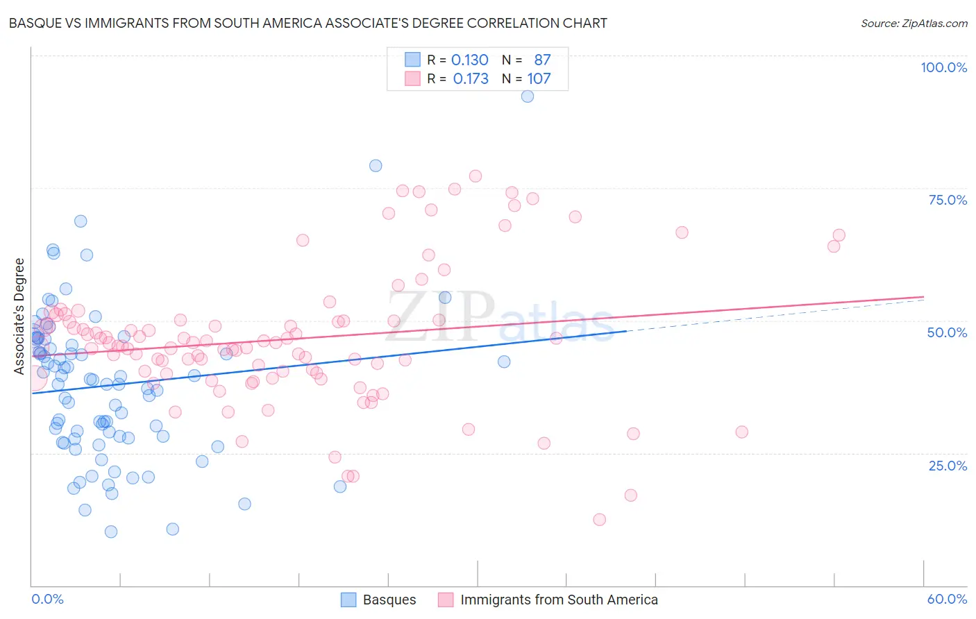 Basque vs Immigrants from South America Associate's Degree