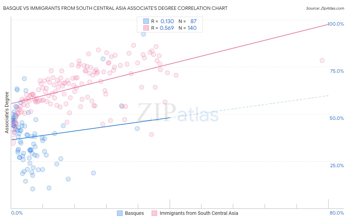 Basque vs Immigrants from South Central Asia Associate's Degree