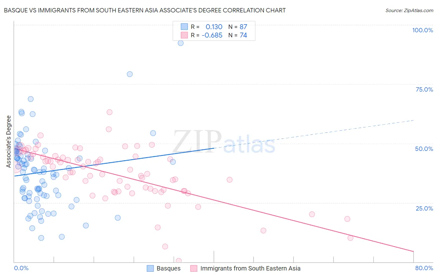 Basque vs Immigrants from South Eastern Asia Associate's Degree