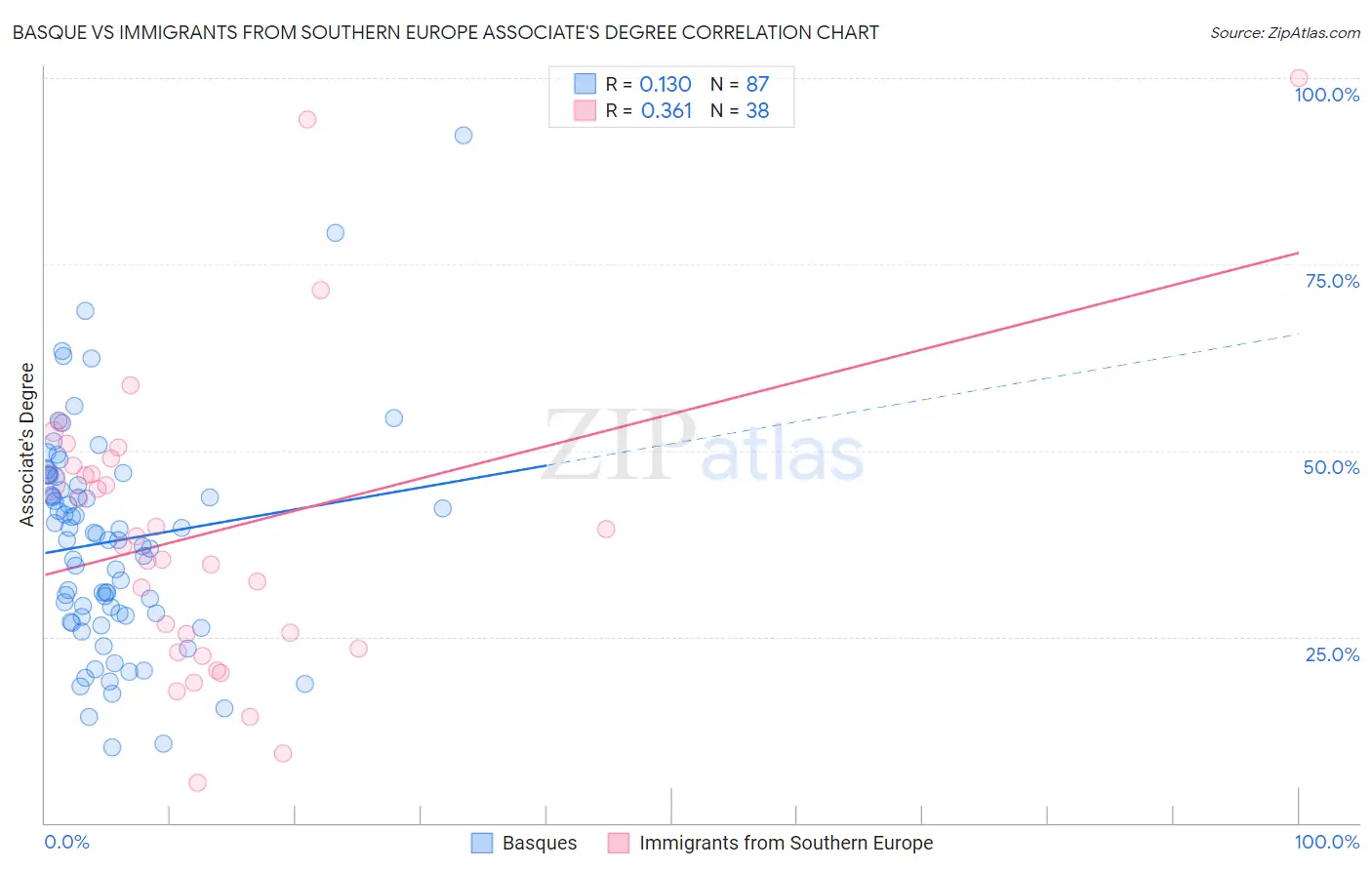 Basque vs Immigrants from Southern Europe Associate's Degree