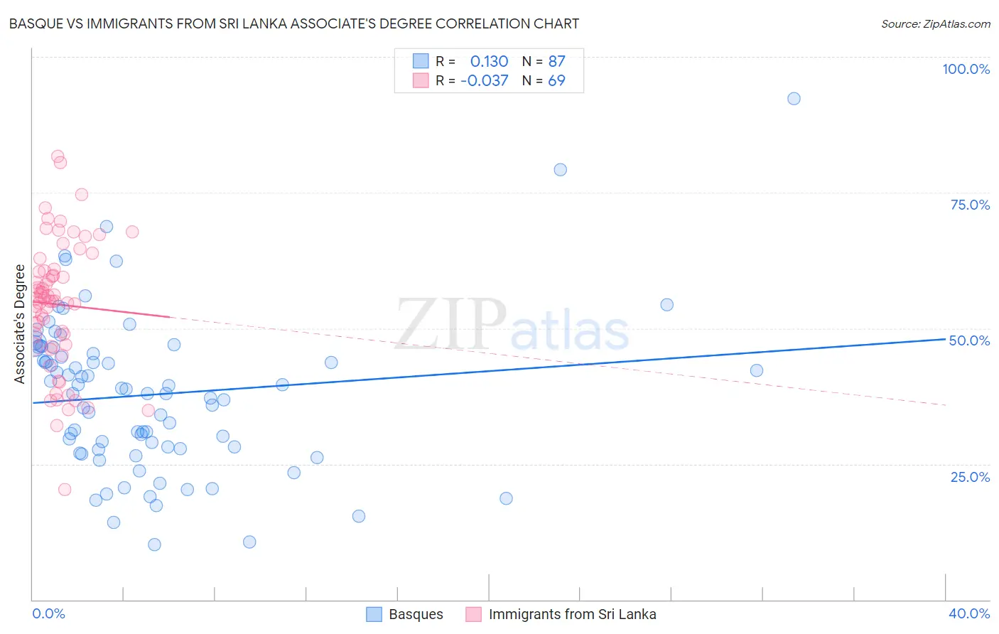 Basque vs Immigrants from Sri Lanka Associate's Degree