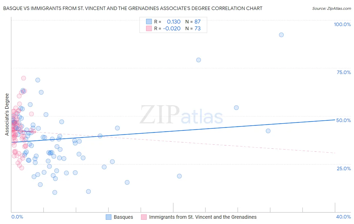 Basque vs Immigrants from St. Vincent and the Grenadines Associate's Degree