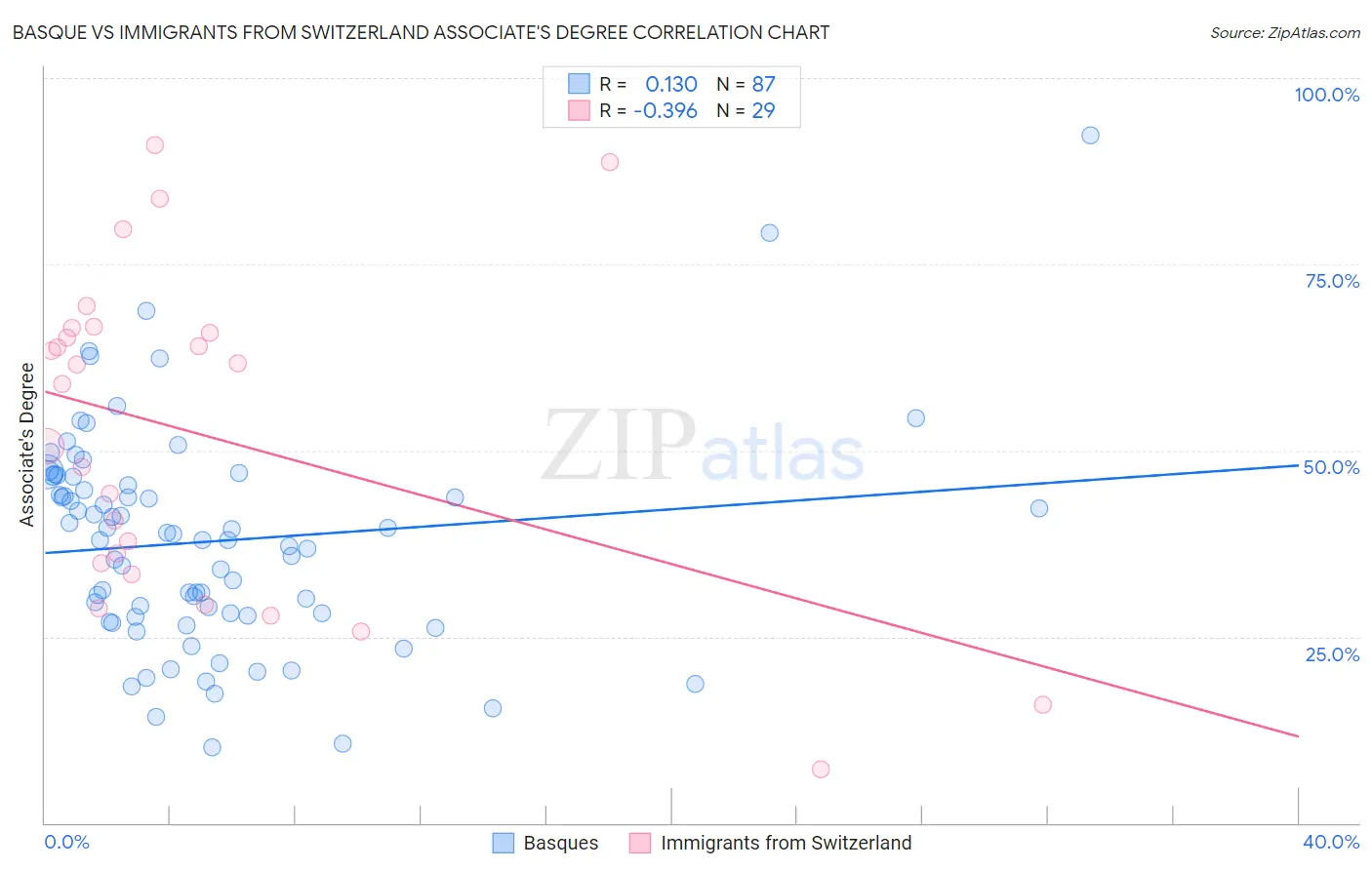 Basque vs Immigrants from Switzerland Associate's Degree