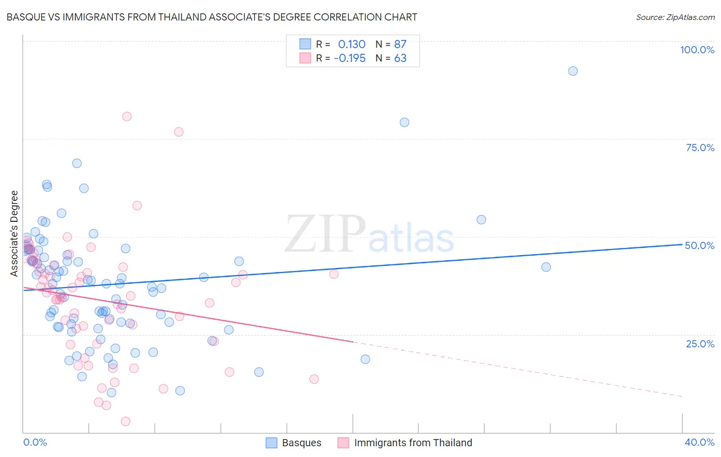Basque vs Immigrants from Thailand Associate's Degree